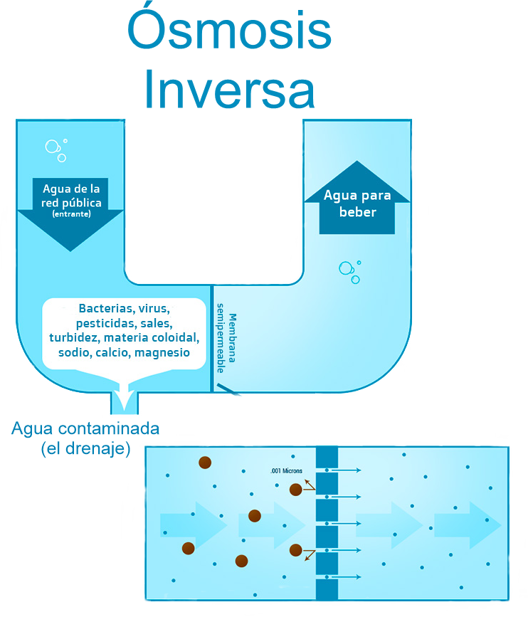 Proceso de ózmosis inversa